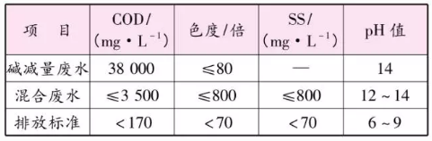 設計水質指標